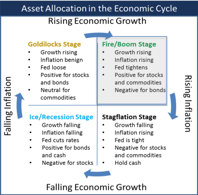 Boom Phase of the Economic Cycle | Brenton Point